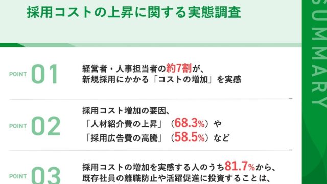経営者・人事担当者の約7割が、新規採用にかかる「コストの増加」を実感
