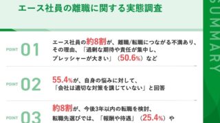 エース社員の約8割が、離職・転職につながる「不満」