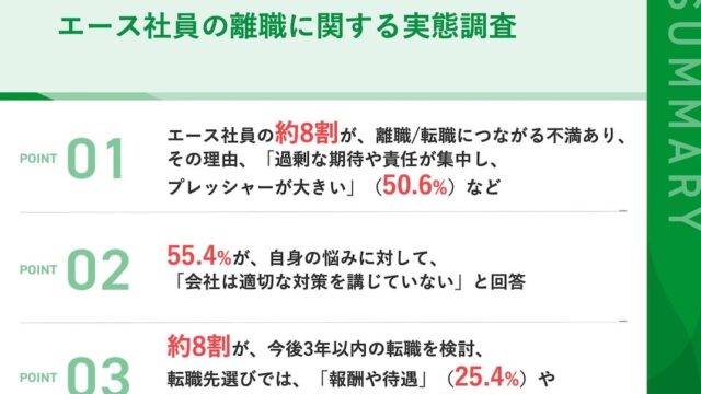 エース社員の約8割が、離職・転職につながる「不満」