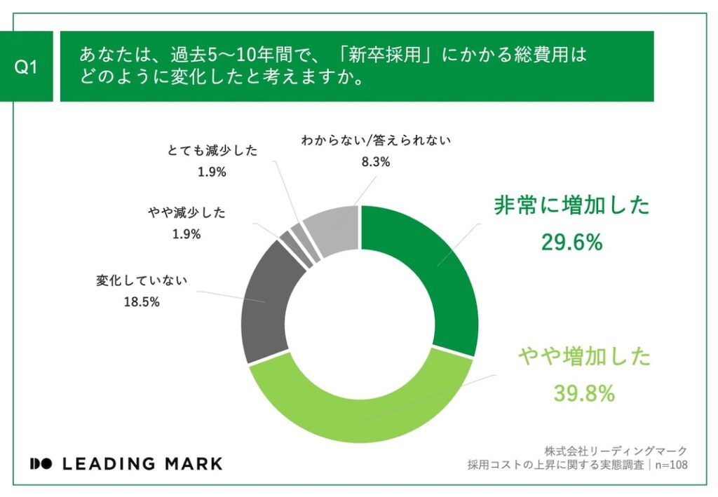 Q1_新卒採用の総予算