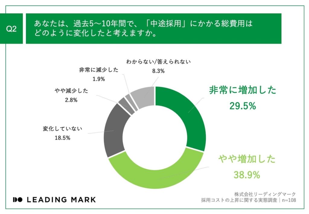 Q2_中途採用の総予算