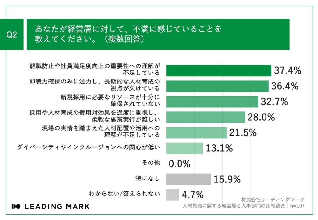 Q2_経営層への不満