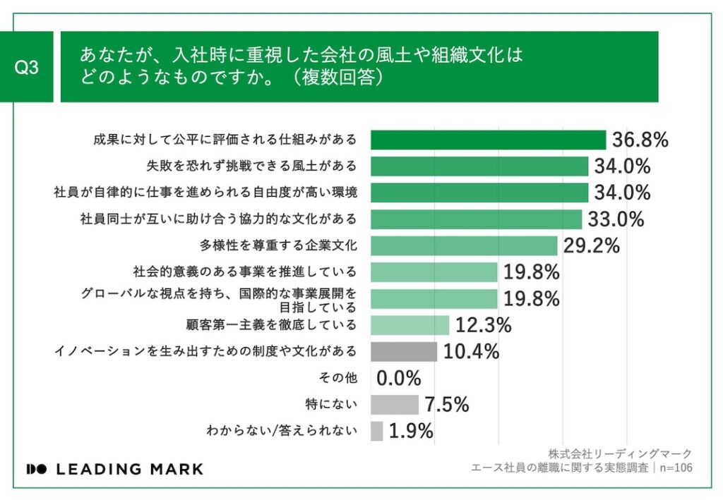 Q3_入社時に重視した風土