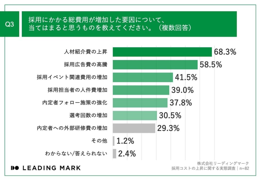 Q3_採用の総予算が増加した要因