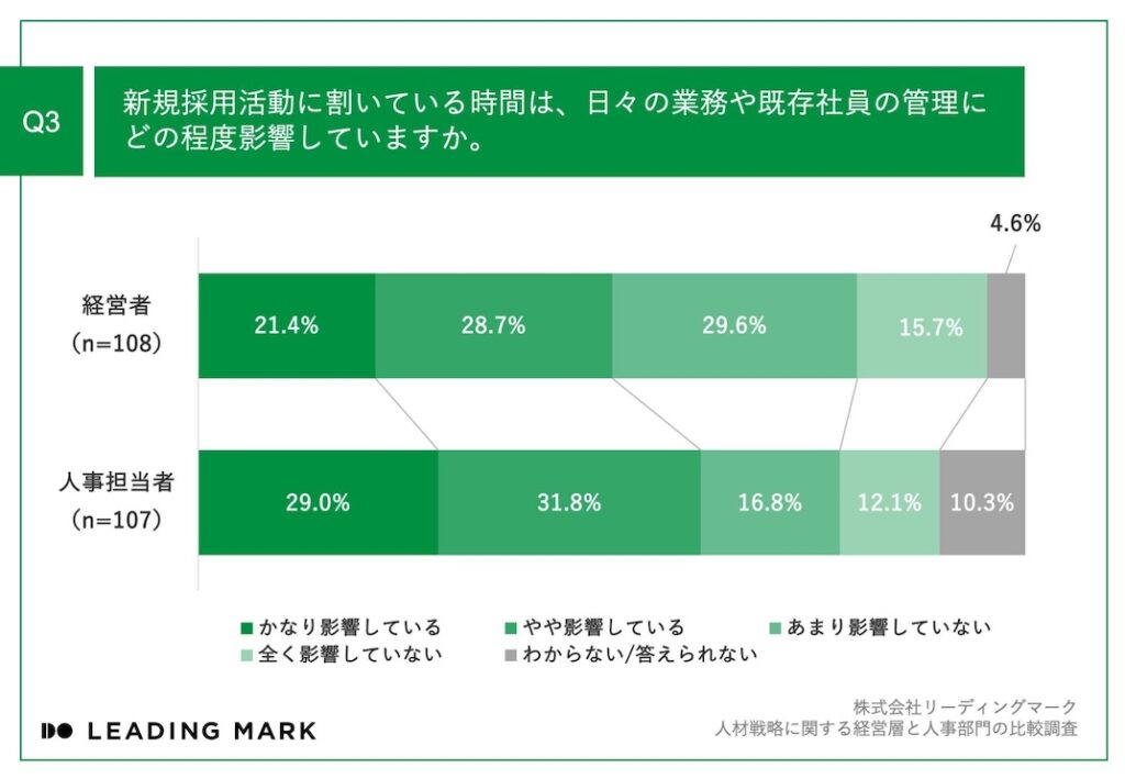 Q3_新規採用活動の時間