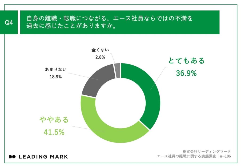 Q4_エース社員の不満