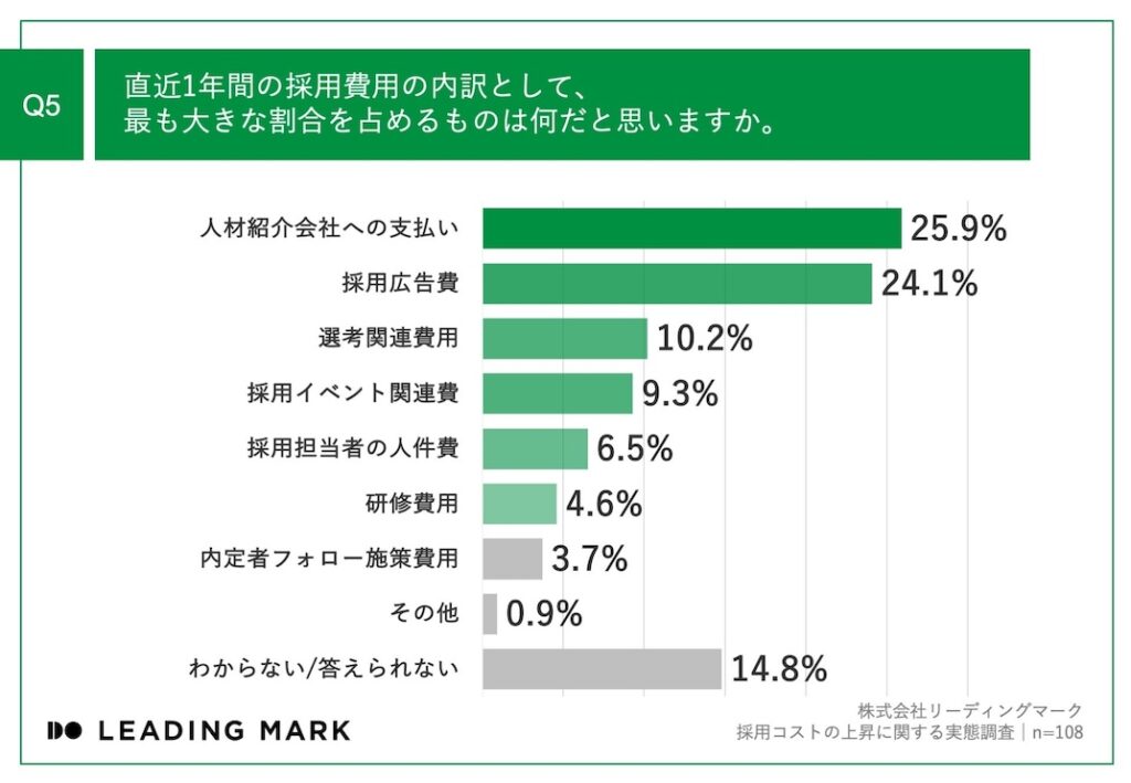 Q5_採用費用の内訳