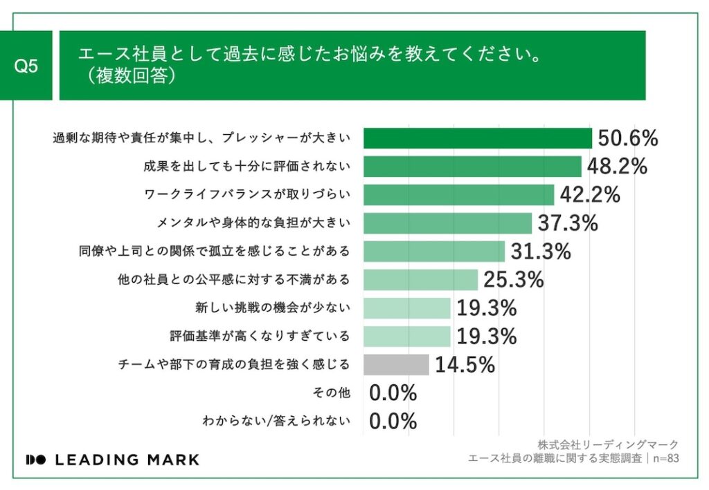 Q5_エース社員の悩み