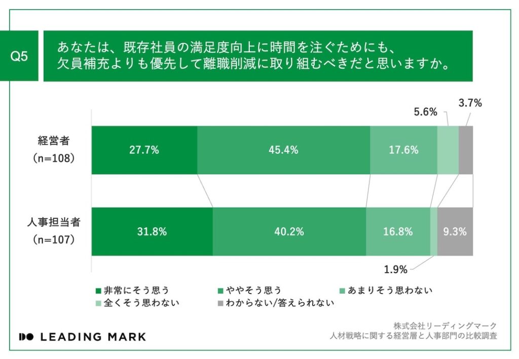 Q5_離職削減に取り組む優先度