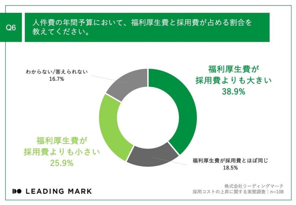 Q6_人件費の年間予算