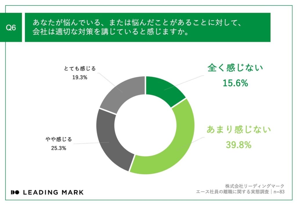 Q6_悩みに対する会社の対策