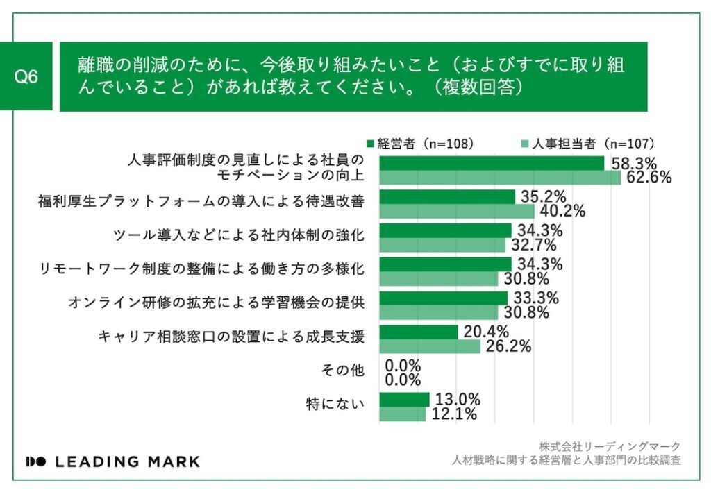 Q6_離職削減の今後の取り組み