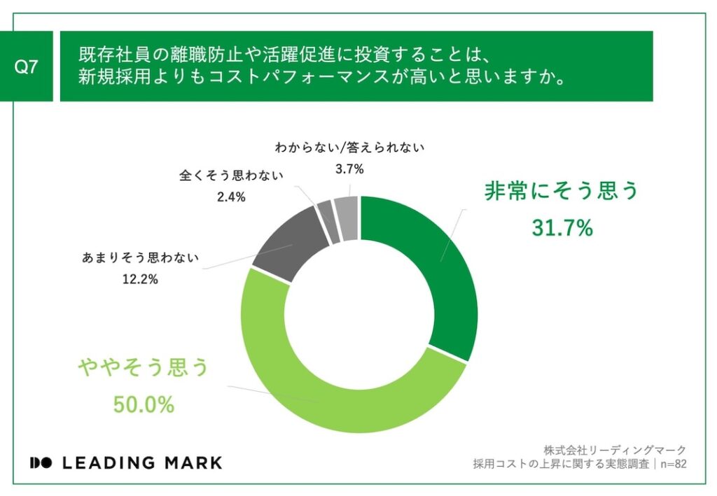Q7_離職防止・活躍促進への投資