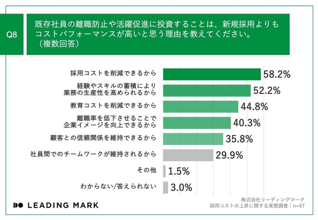 Q8_離職防止・活躍促進への投資_理由