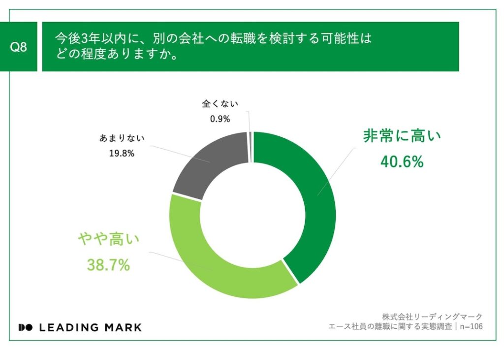 Q8_転職の可能性