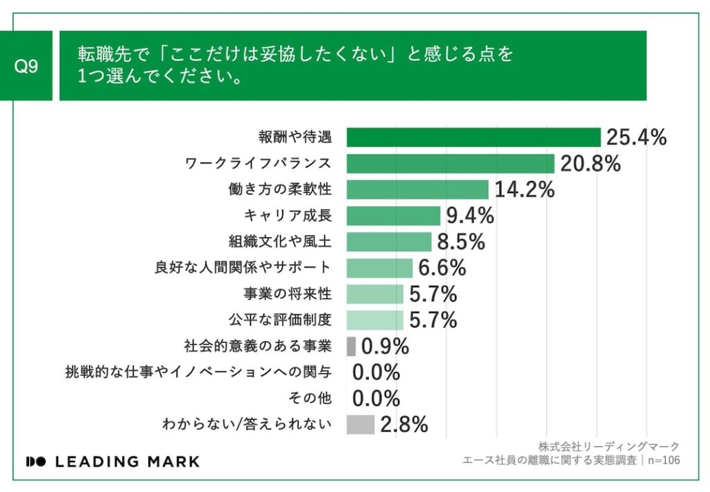 Q9_転職先で妥協したくない点