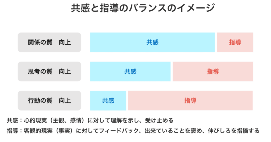 1on1_共感と指導のバランスのイメージ