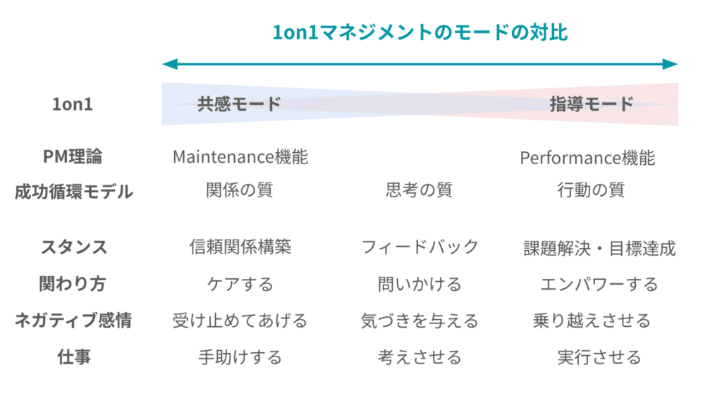 1on1マネジメント
