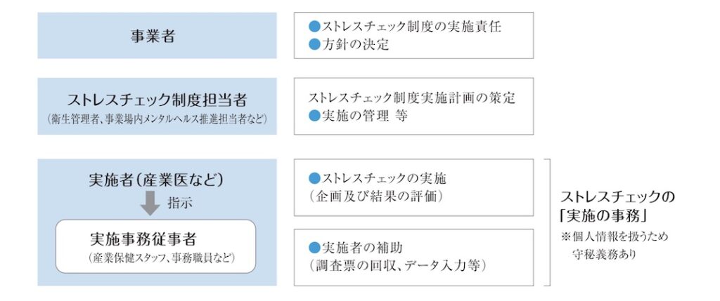 厚生労働省マニュアル_ストレスチェック実施体制図