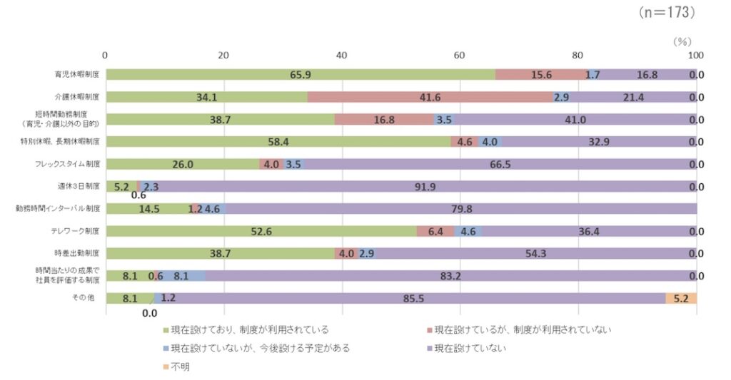 調査_仕事時間の短縮_柔軟化の制度_利用状況