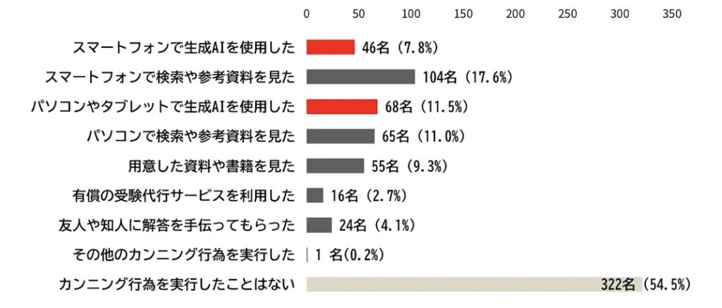 調査_Webテストのカンニング・不正行為