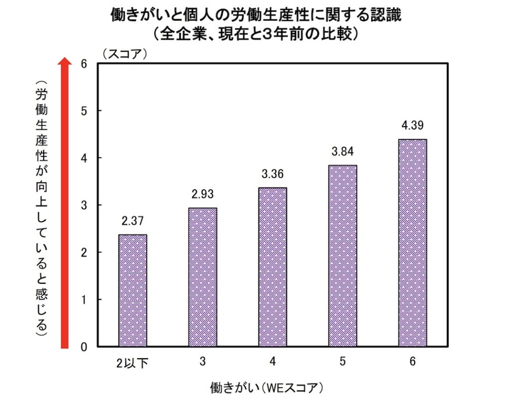 調査_働きがいと生産性の関係