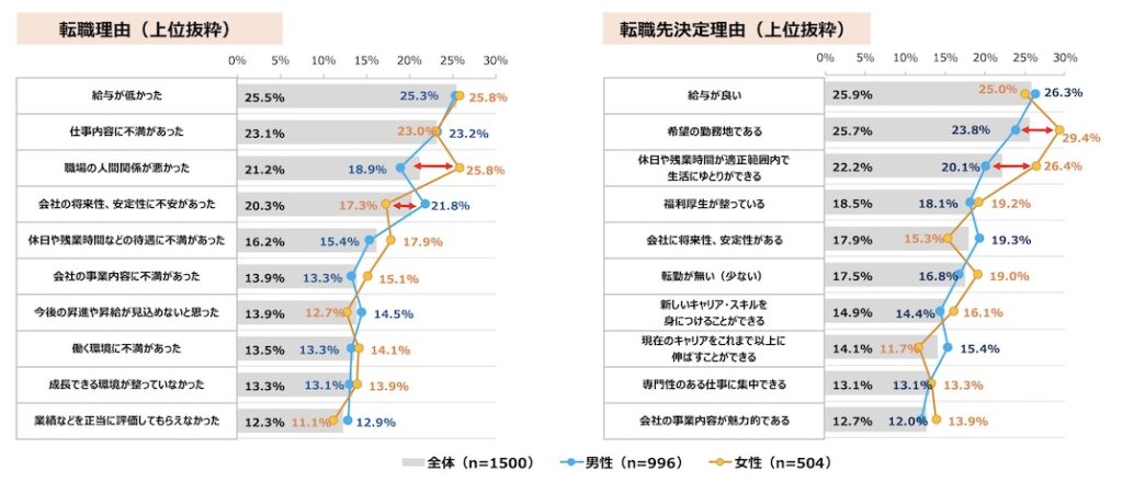 調査_転職活動を始めた理由_転職先に決定した理由