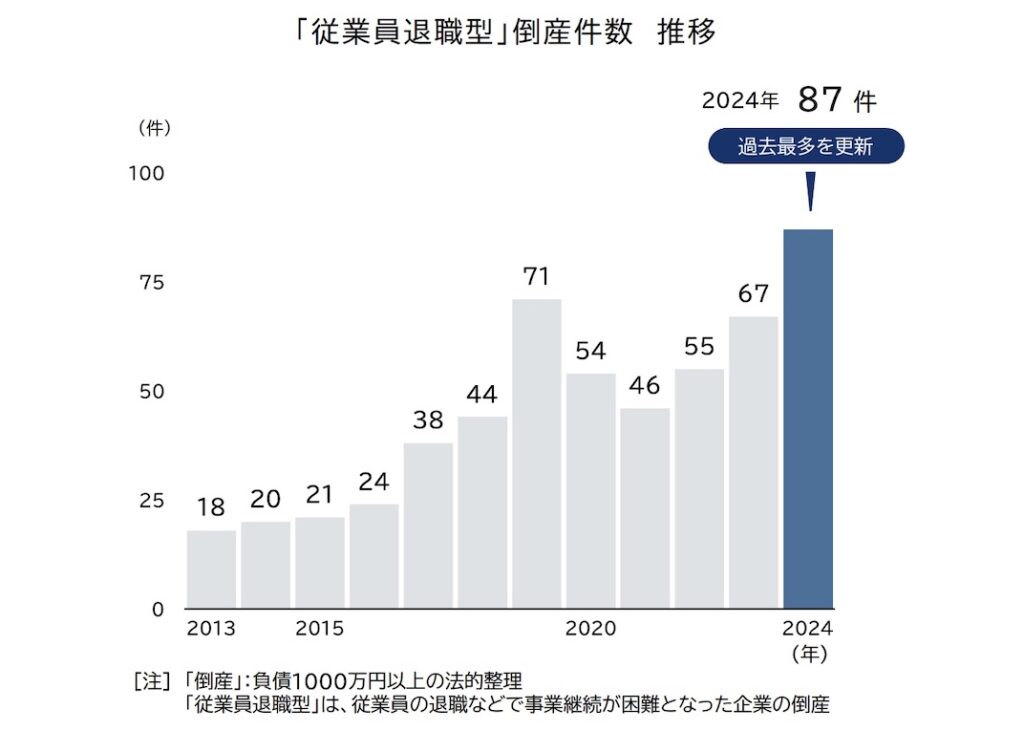 調査_従業員退職型の倒産件数
