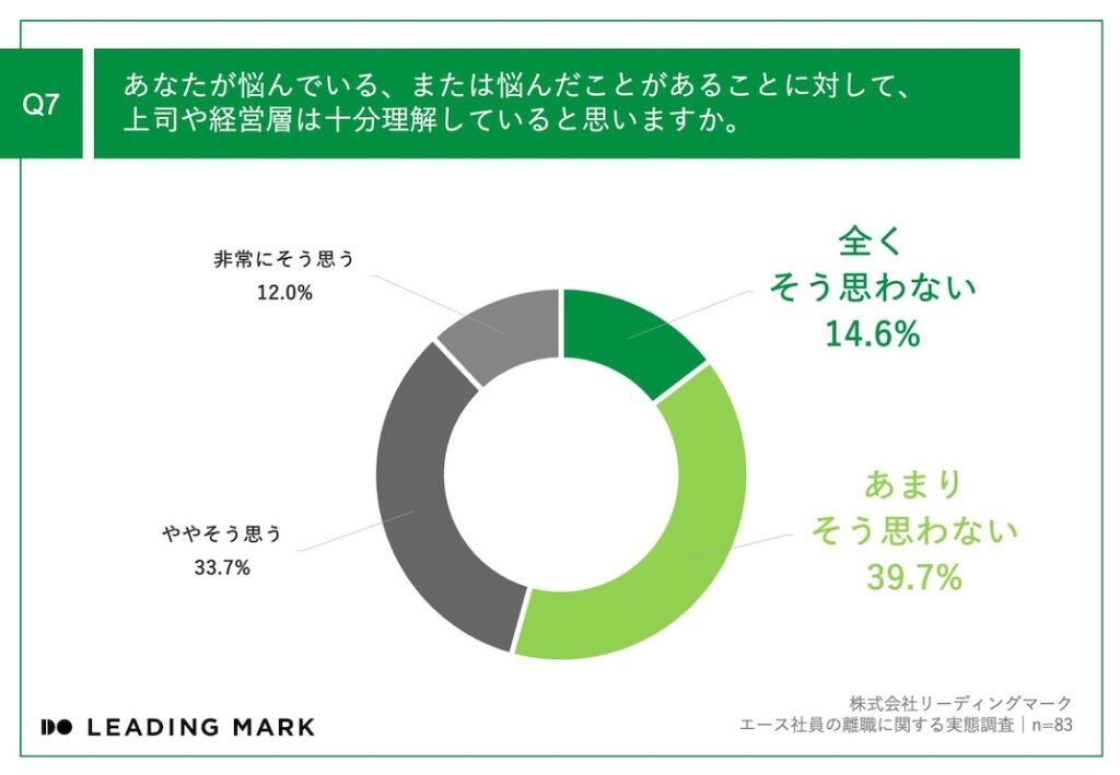 調査_悩みに対する上司の理解