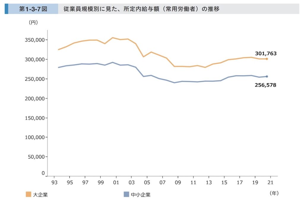 調査_給与水準のグラフ