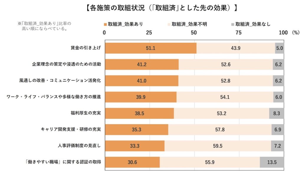 調査_エンゲージメント向上施策