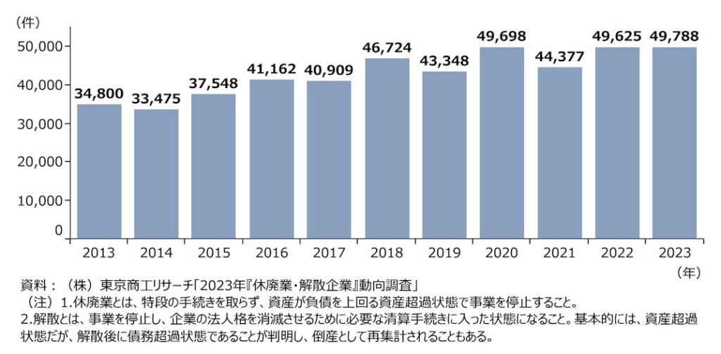 調査_休廃業件数