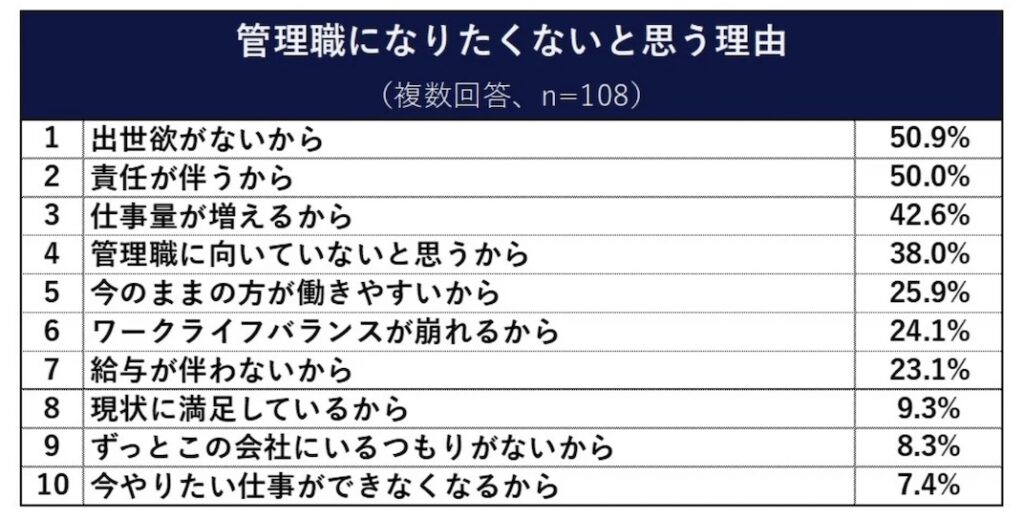 調査_管理職になりたくない理由