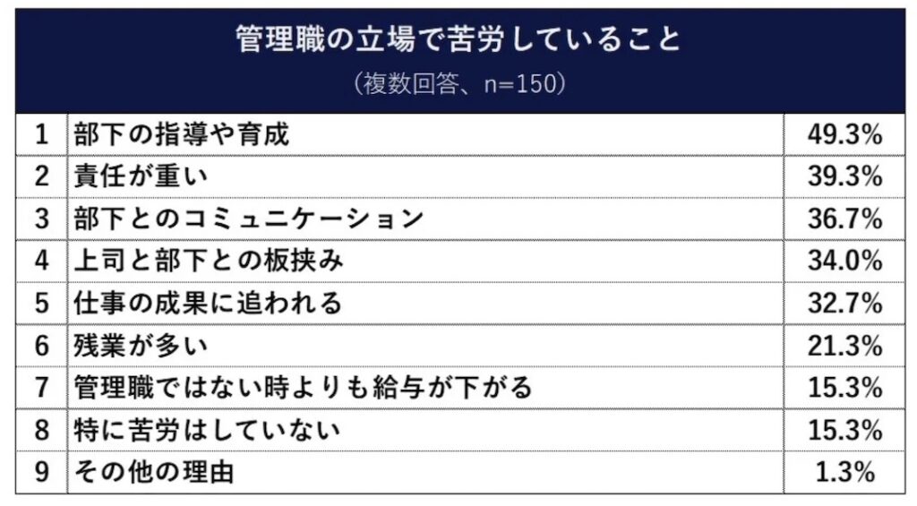 調査_管理職で苦労していること