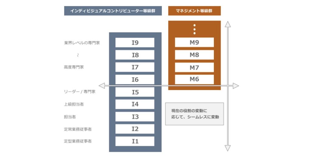 SONY_ジョブグレード制度
