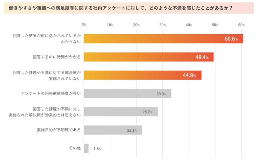 調査_エンゲージメントサーベイへの不満