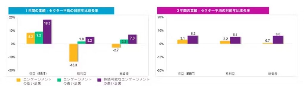 調査_続可能なエンゲージメントと業績の関係