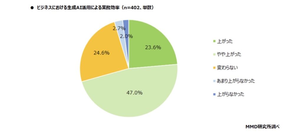 調査_生成AI活用による効果