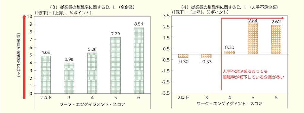 調査_エンゲージメントと離職率の関係