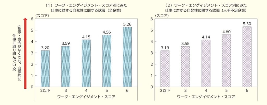 調査_エンゲージメントと自発性の関係