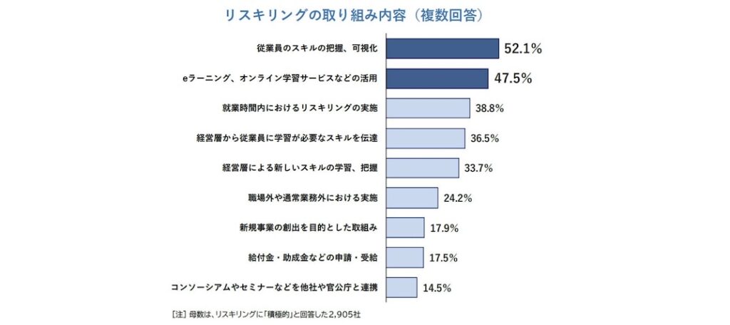 調査_リスキリング実施状況（帝国データバンク）