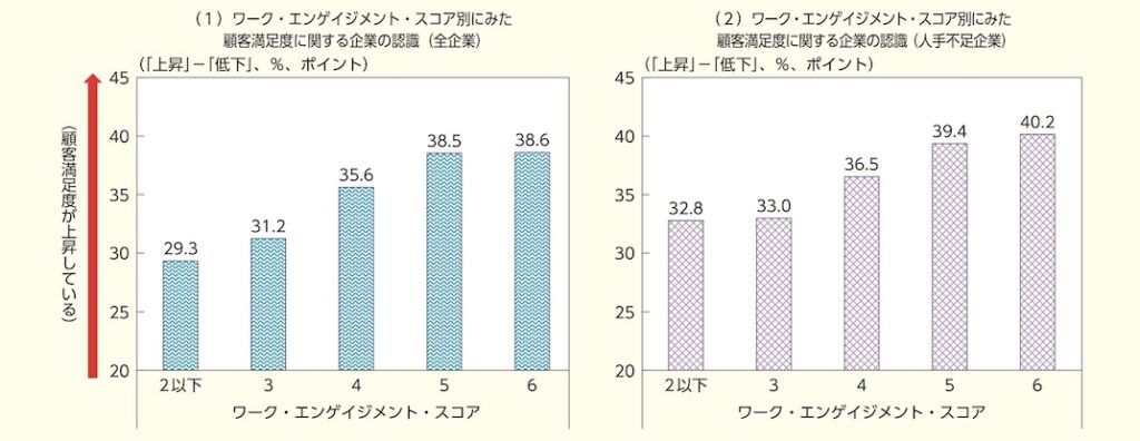 調査_エンゲージメントと顧客満足度の関係
