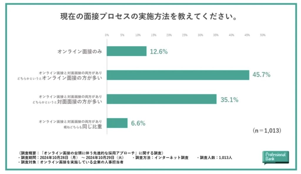 オンライン面接の実態調査