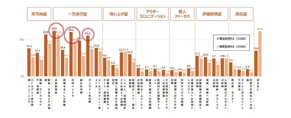 調査_企業理念の浸透施策（パーソル研究所）