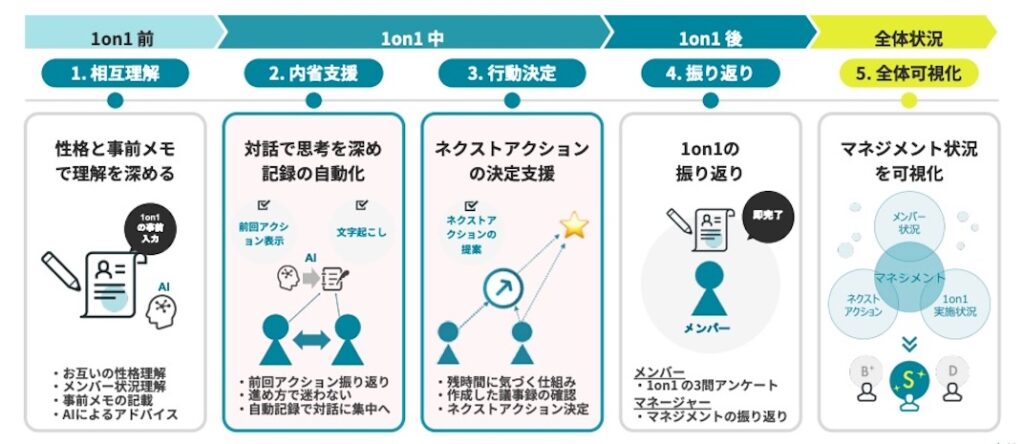ミキワメマネジメント_1on1_活用方法_5ステップ
