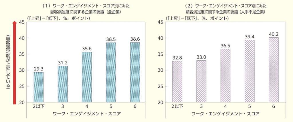 調査_エンゲージメントと顧客満足度の関係