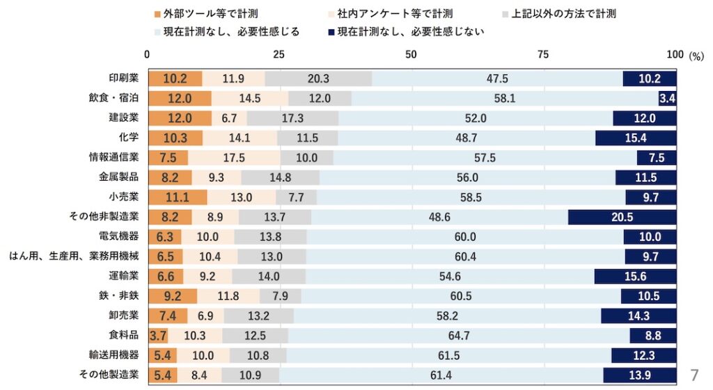 調査_業種別のエンゲージメントサーベイ導入率