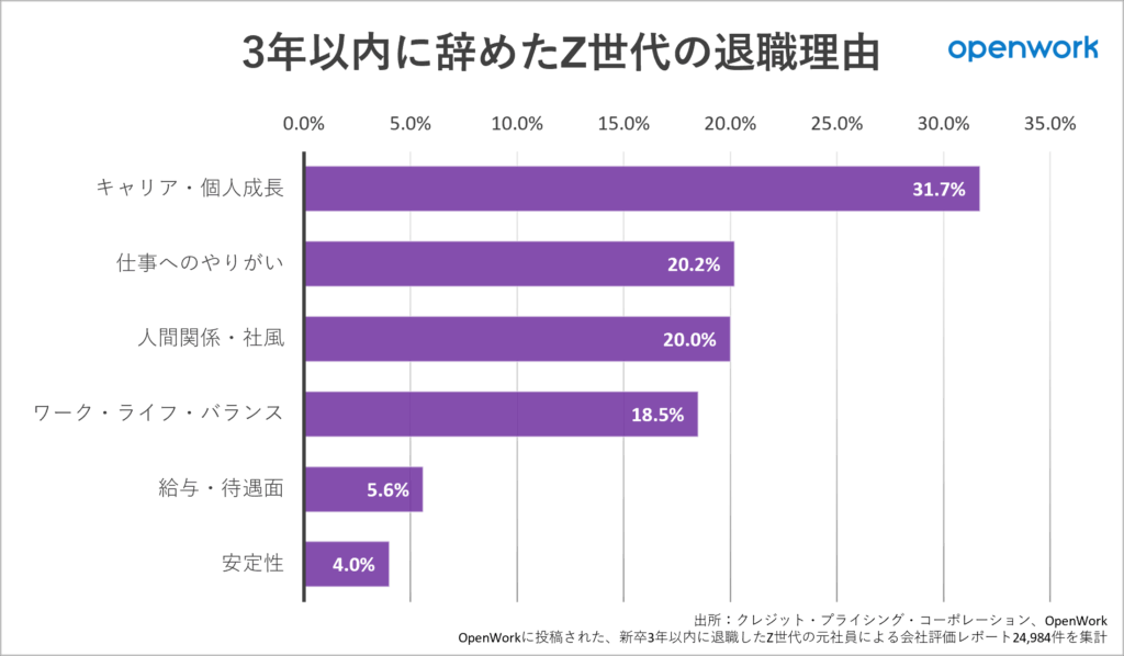 調査_Z世代_退職理由