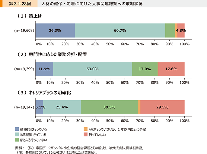 調査_人材の確保・定着に向けた取組状況（中小企業庁）
