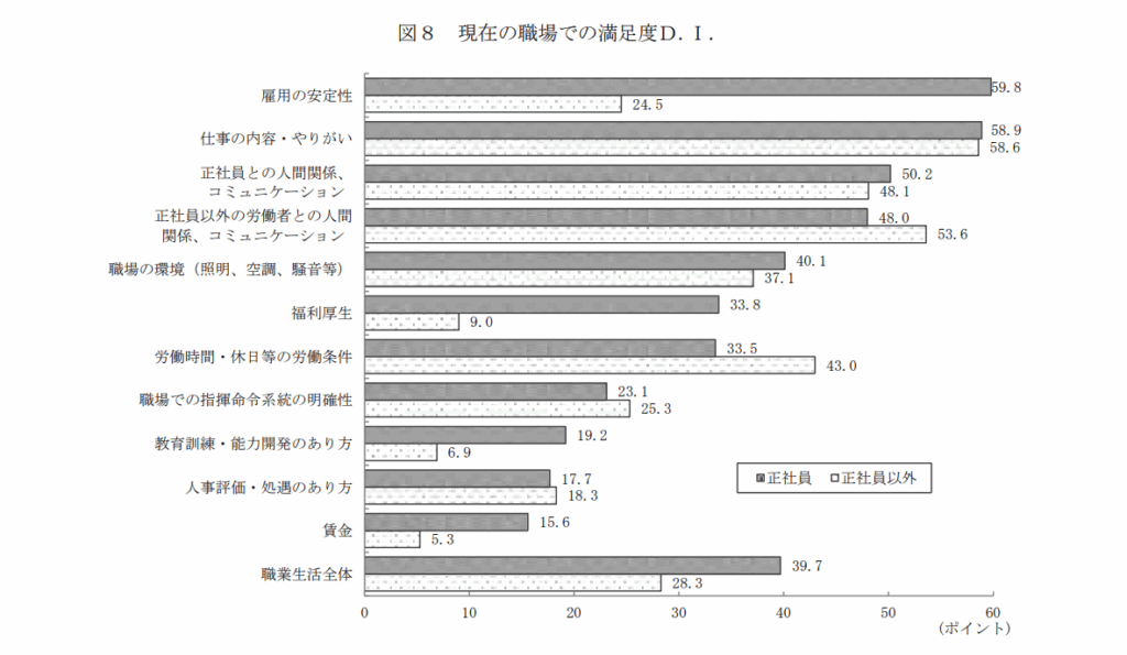 調査_現在の職場での満足度（厚生労働省）